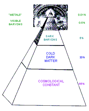 Cosmic Density Pyramid